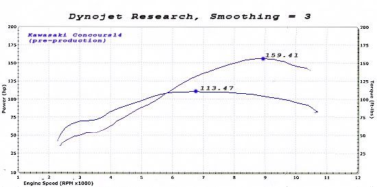 pebermynte repræsentant fascisme A new dyno chart for the GTR1400?! | Kawasaki Ninja ZX Forum