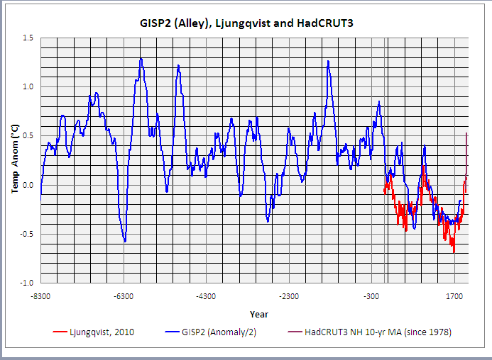 GISP2_Ljung_HadCRUT_10kya.png