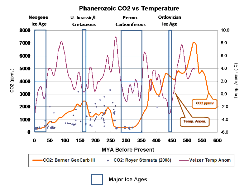 PhanerozoicCO2vTemp.png