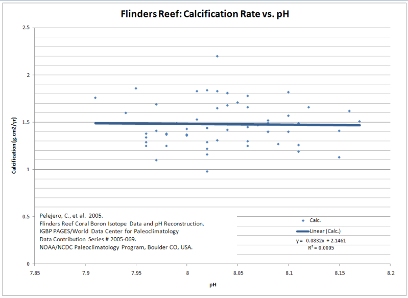 Comparison of pH to Flinders Reef calcification rate (Pelejer0 et al., 2005)