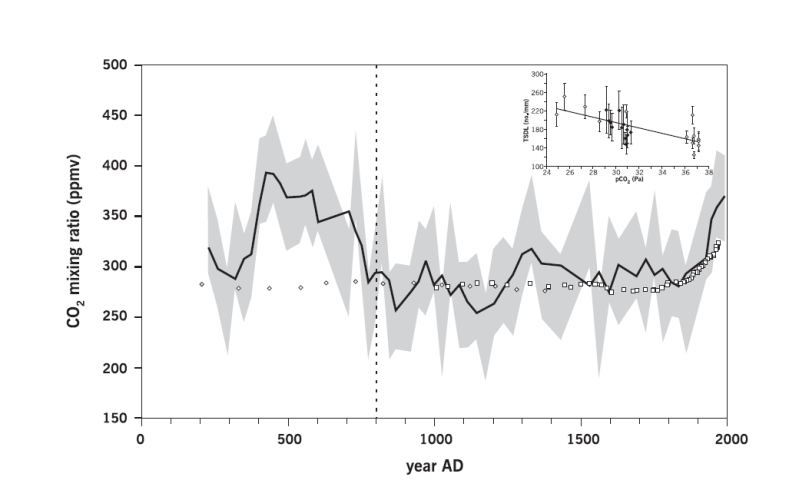 Figure 5.4: Reconstruction of paleo-atmospheric CO2 levels when stomatal frequency of fossil needles