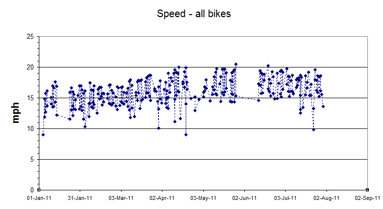 Averagespeed2011asfarasAugust.png