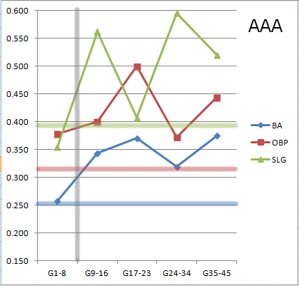Betts AAA batting progression