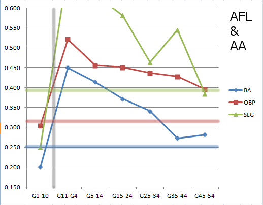Betts AFL and AA batting progression