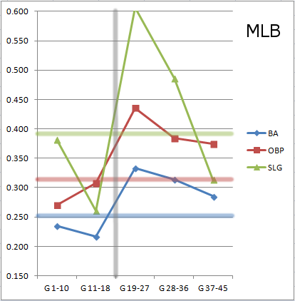 Betts MLB batting progression