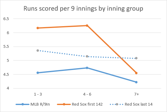 Runs by inning group 20160926 photo Runs per 9in by inning group 20160926.png